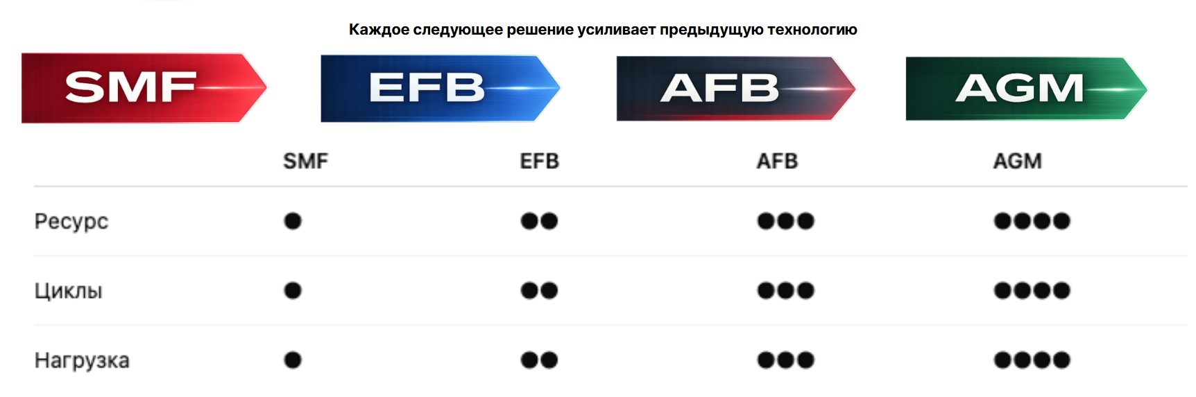 каждое следующее решение усиливает предыдущую технологию